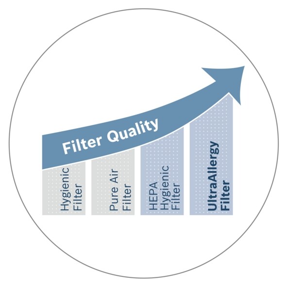 Higijenski filtar UltraAllergy